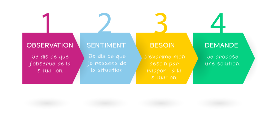 Quatre étapes pour garantir de bonnes relations professionnelles