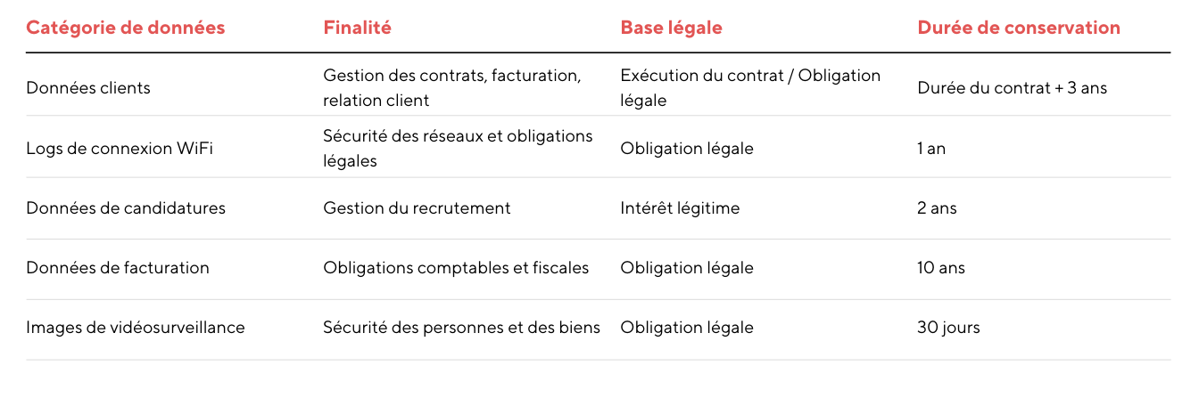 Durée de conservation de données B&Co